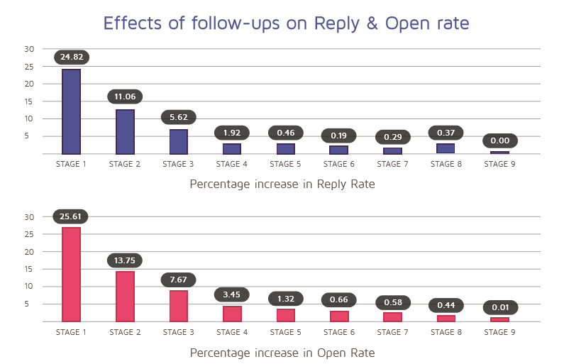 why should you follow up