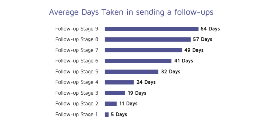 how to write a follow up email to get the best results saleshandy follow up emails