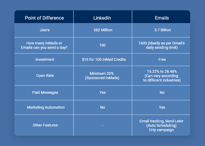 LinkedIn Inmail vs Email